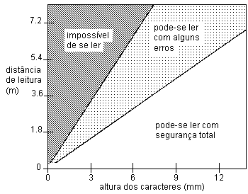 grafico de legibilidade � dist�ncia