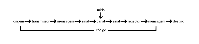 modelo de comunicaÁ„o de shannon weaver
